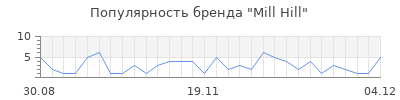 Популярность mill hill