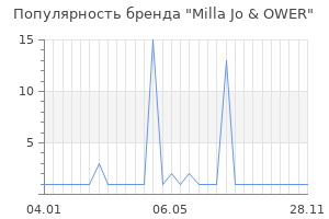 Популярность бренда Milla Jo & OWER