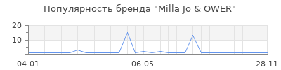 Популярность Milla Jo & OWER