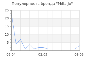 Популярность бренда Milla Jo
