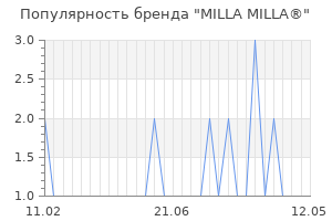 Популярность бренда milla milla