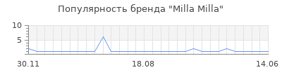 Популярность milla milla