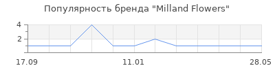 Популярность Milland Flowers