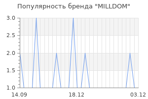 Популярность бренда milldom