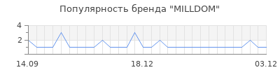 Популярность milldom