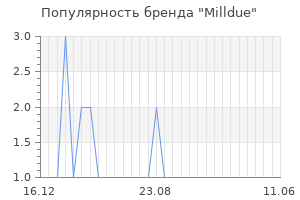 Популярность бренда milldue