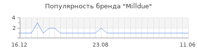 Популярность milldue
