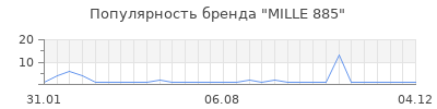Популярность MILLE 885