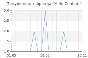 Популярность бренда Mille Centum