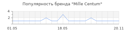 Популярность Mille Centum