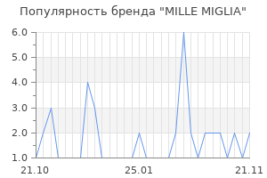 Популярность бренда mille miglia