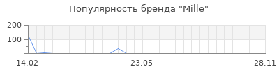 Популярность mille