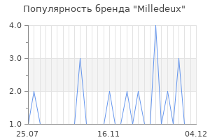 Популярность бренда milledeux