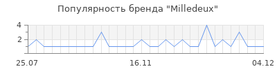 Популярность milledeux