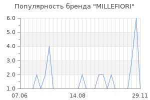 Популярность бренда millefiori