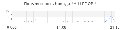 Популярность millefiori