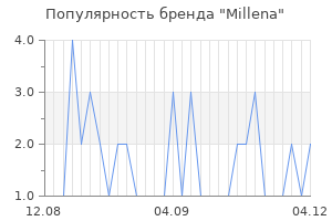 Популярность бренда Millena