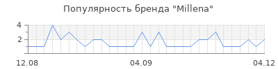 Популярность Millena