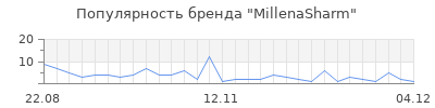 Популярность MillenaSharm