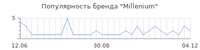 Популярность millenium