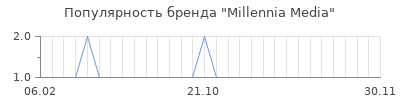 Популярность millennia media