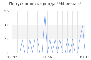 Популярность бренда millennials