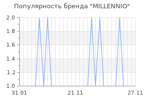 Популярность бренда millennio