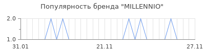 Популярность millennio