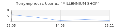Популярность MILLENNIUM SHOP