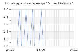 Популярность бренда miller division