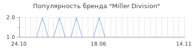 Популярность miller division