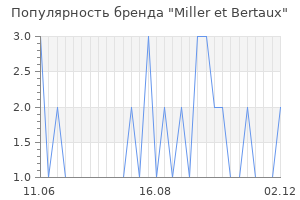 Популярность бренда miller et bertaux