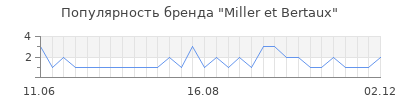 Популярность miller et bertaux