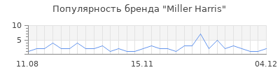 Популярность miller harris