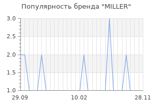 Популярность бренда miller