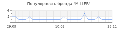 Популярность miller