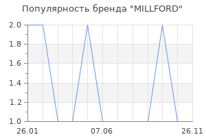 Популярность бренда MILLFORD