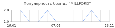 Популярность MILLFORD