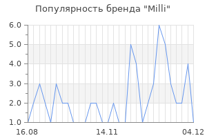 Популярность бренда milli
