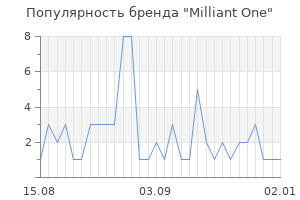 Популярность бренда Milliant One