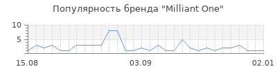 Популярность Milliant One