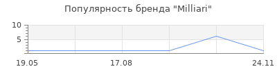 Популярность Milliari