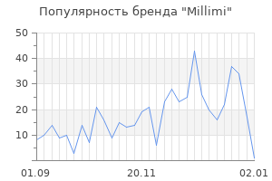 Популярность бренда millimi