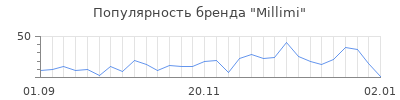 Популярность millimi