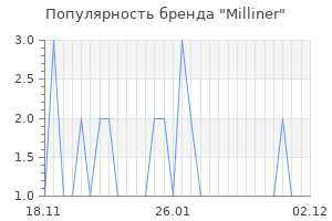 Популярность бренда milliner
