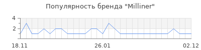 Популярность milliner