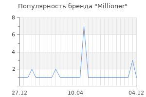 Популярность бренда millioner