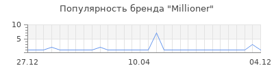 Популярность millioner