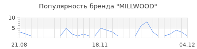 Популярность millwood