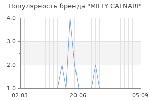 Популярность бренда milly calnari